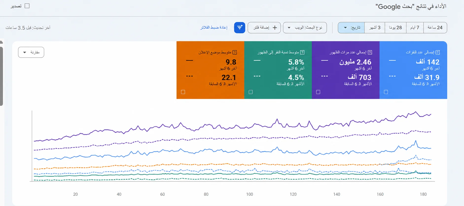 نمو الزيارات والعملاء العضويين لشركة تسويق عقاري في الرياض