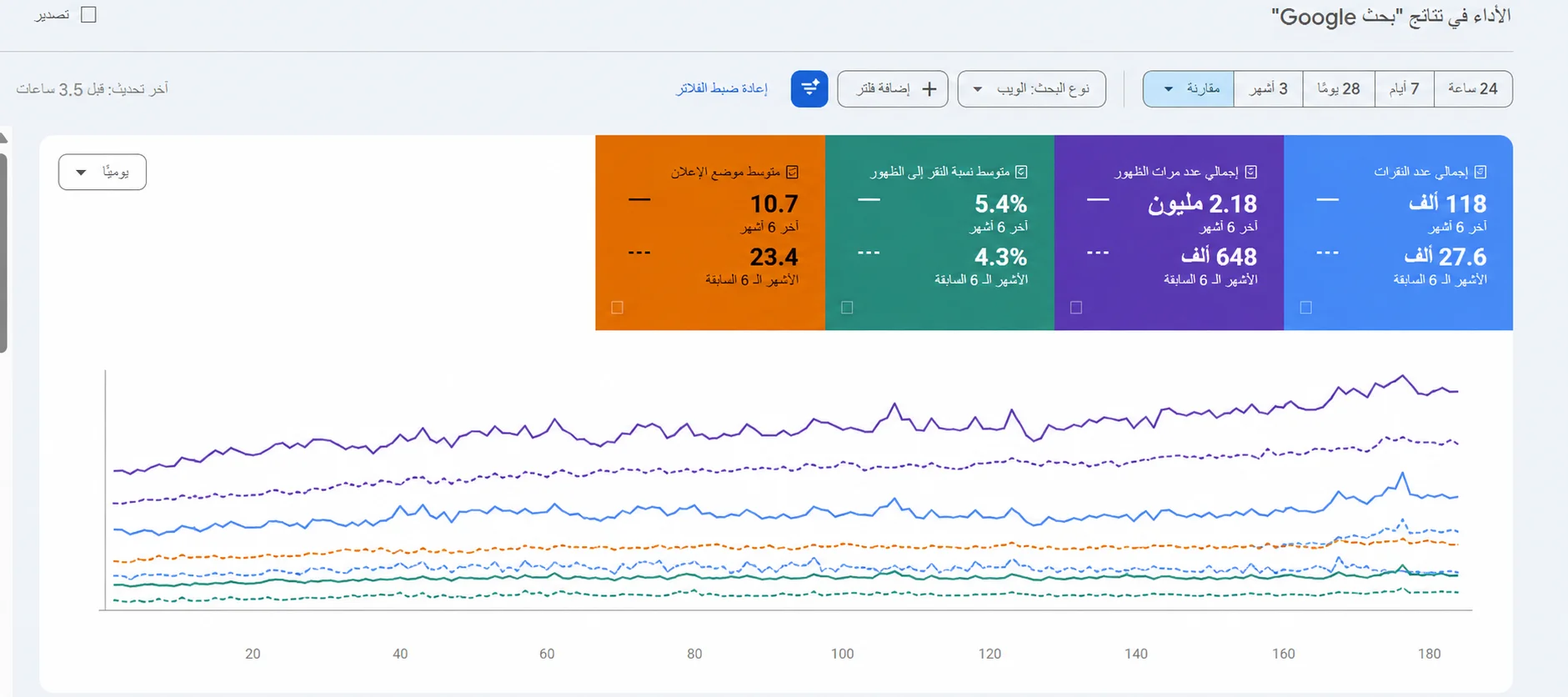 مقارنة أداء Google Search Console لشركة SaaS خلال فترتين من ستة أشهر