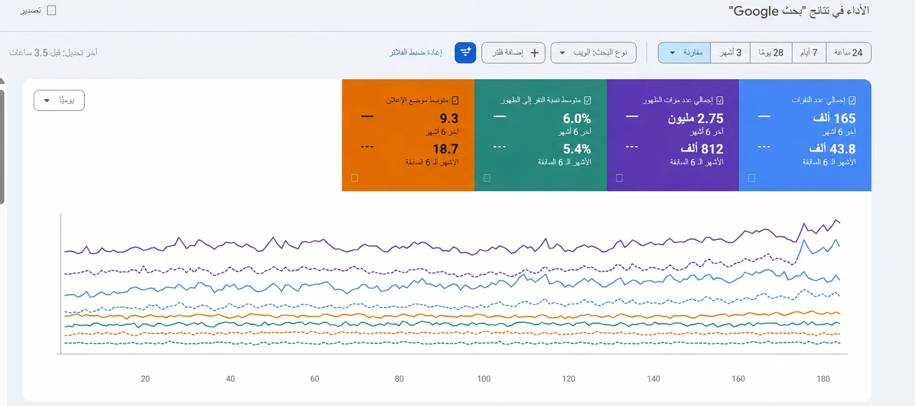 مقارنة أداء Google Search Console لمتجر عطور خلال فترتين من ستة أشهر