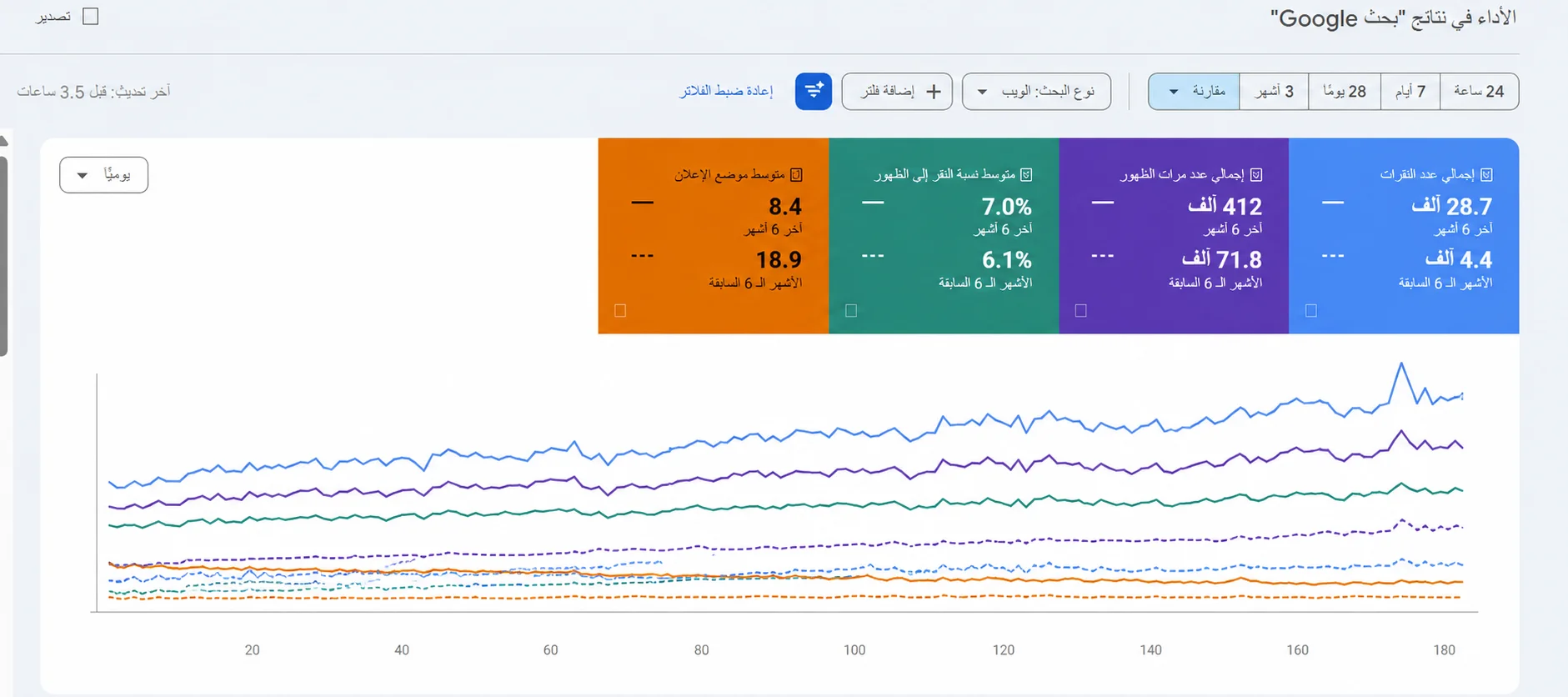 مقارنة نمو النقرات والظهور العضوي لعيادة أسنان بالرياض