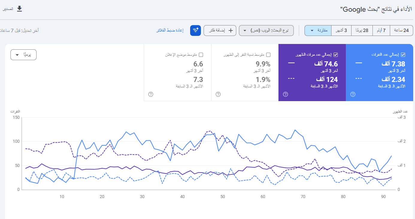 مقارنة أداء متجر عبايات سعودي في Google Search Console خلال 6 أشهر